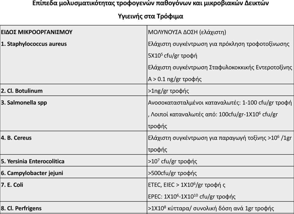 Botulinum >1ng/gr τροφής 3. Salmonella spp Ανοσοκατασταλμένοι καταναλωτές: 1-1 cfu/gr τροφή, Λοιποί καταναλωτές από: 1cfu/gr-1X1 6 cfu/gr τροφής 4. B.