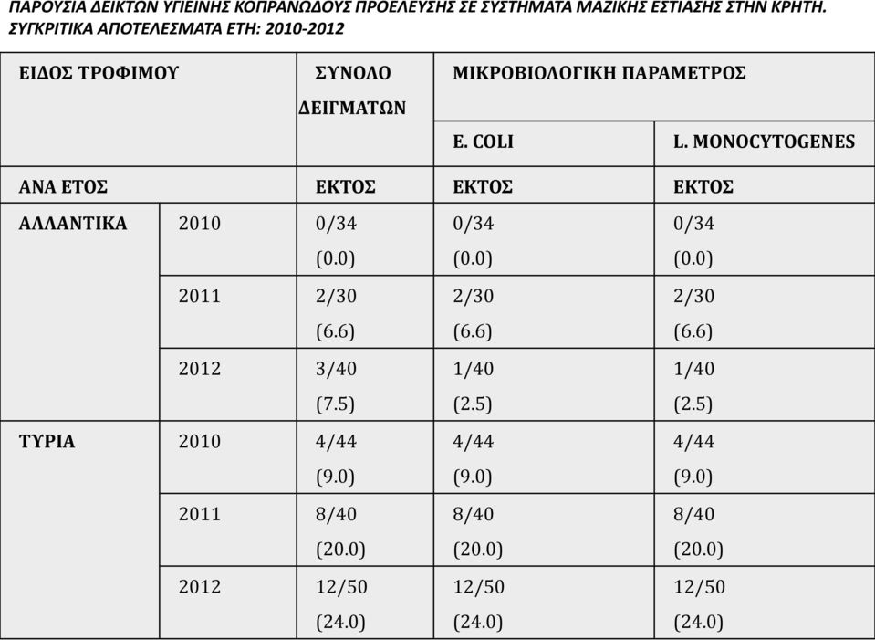 MONOCYTOGENES ΑΝΑ ΕΤΟΣ ΕΚΤΟΣ ΕΚΤΟΣ ΕΚΤΟΣ ΑΛΛΑΝΤΙΚΑ 21 /34 211 2/3 (6.6) 212 3/4 (7.5) ΤΥΡΙΑ 21 4/44 (9.