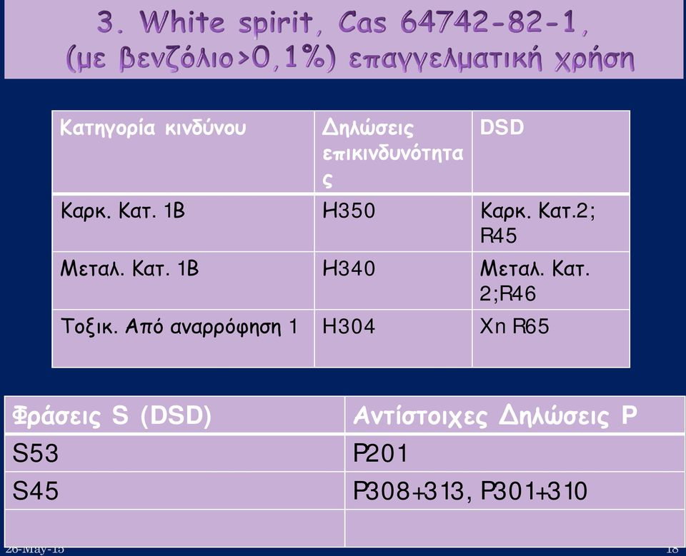 Από αναρρόφηση 1 H304 Xn R65 Φράσεις S (DSD) Aντίστοιχες