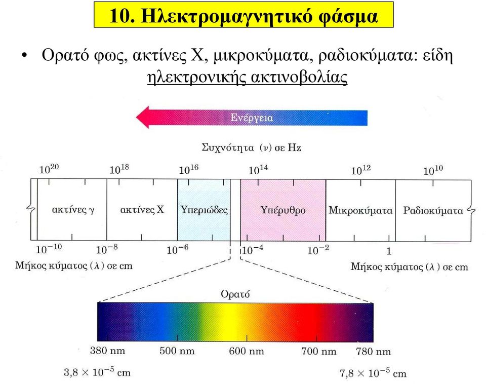 μικροκύματα, ραδιοκύματα: