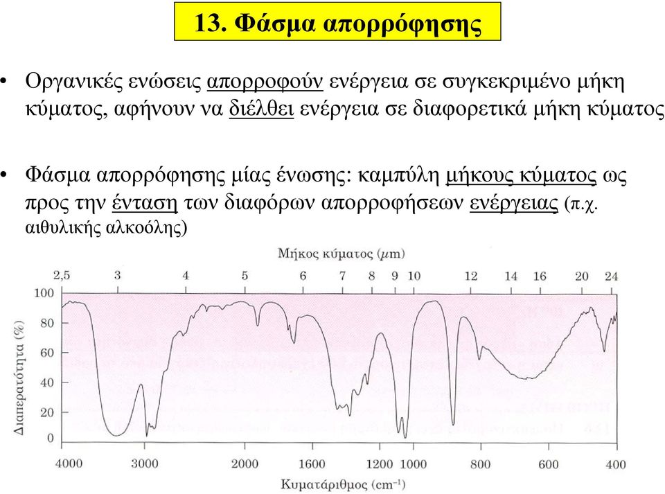 μήκη κύματος Φάσμα απορρόφησης μίας ένωσης: καμπύλη μήκους κύματος ως