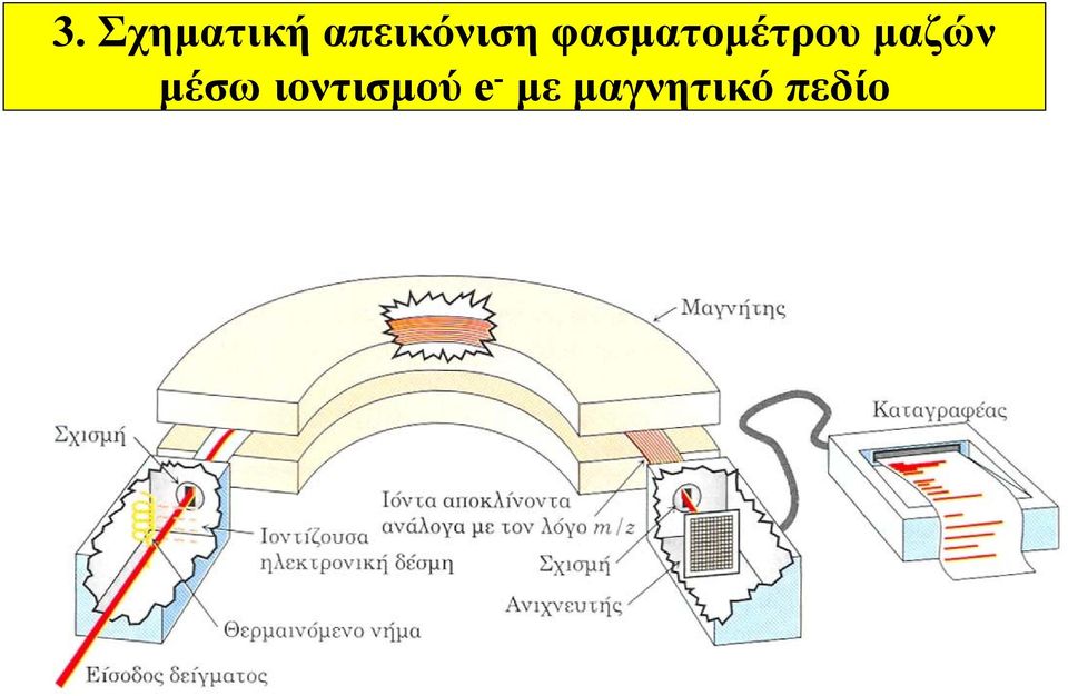 φασματομέτρου μαζών