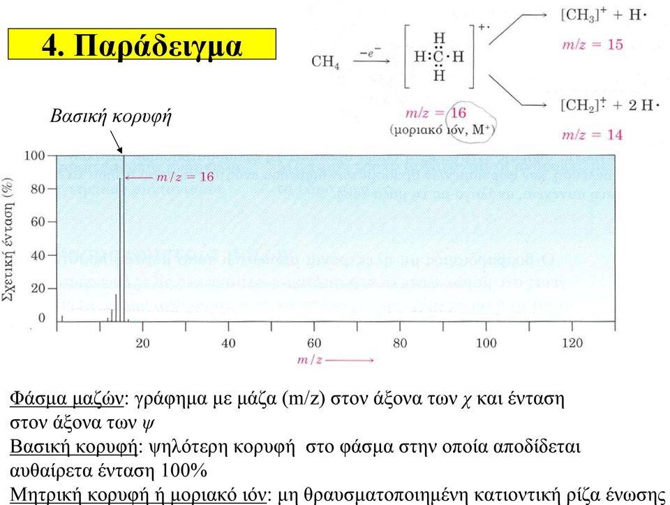 ψηλότερη κορυφή στο φάσμα στην οποία αποδίδεται αυθαίρετα ένταση