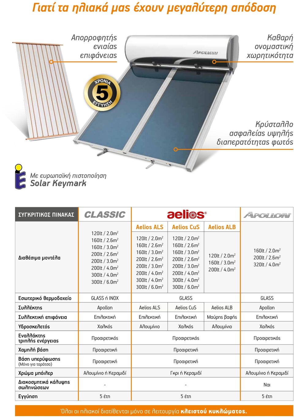 6m 2 200lt / 3.0m 2 300lt / 4.0m 2 300lt / 6.0m 2 160lt / 2.0m 2 320lt / 4.