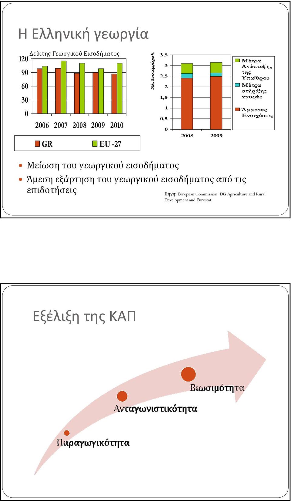 Άμμεσες Ενισχύσεις Μείωση του γεωργικού εισοδήματος Άμεση εξάρτηση του γεωργικού εισοδήματος από τις