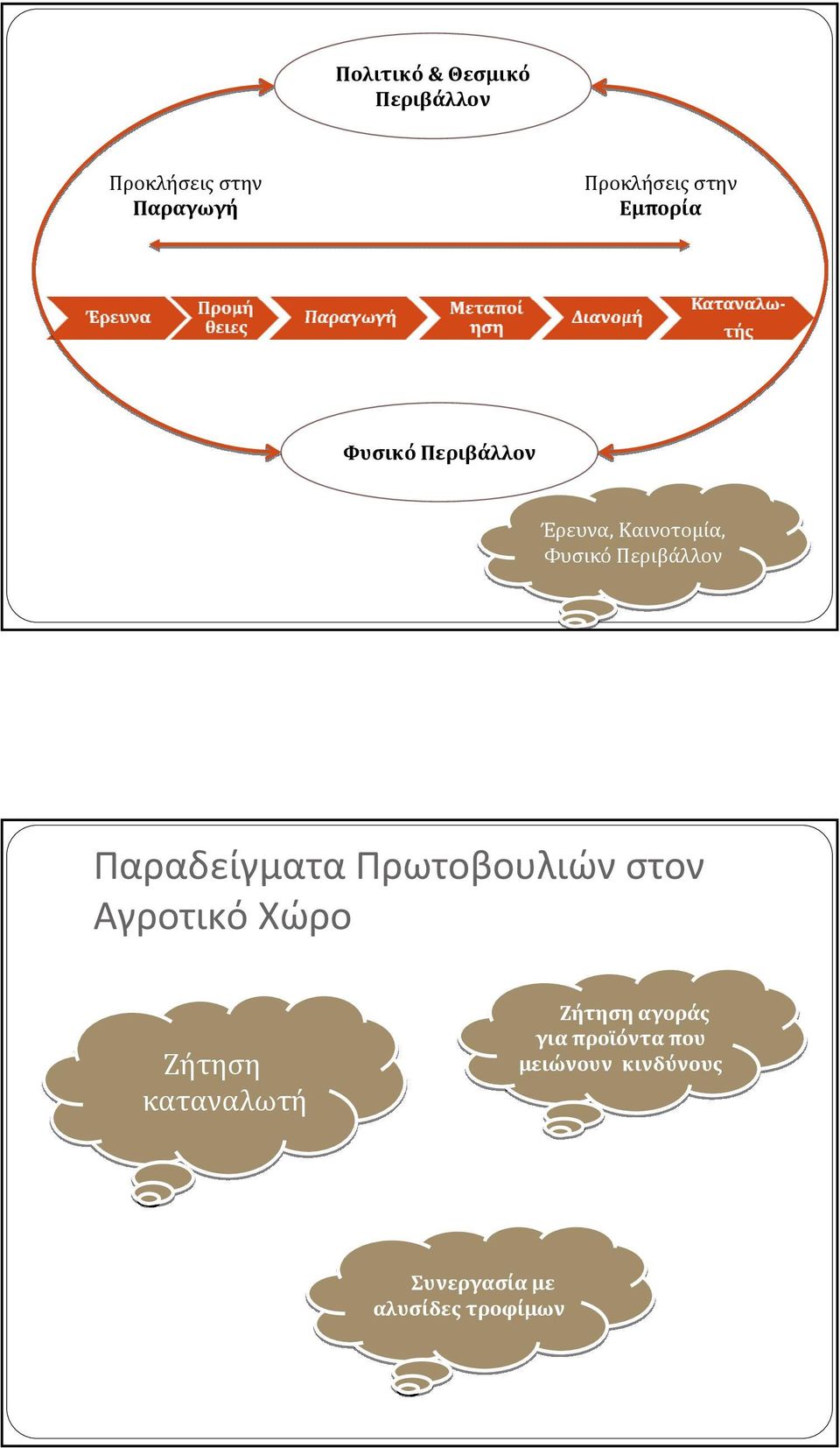 Παραδείγματα Πρωτοβουλιών στον Αγροτικό Χώρο Ζήτηση καταναλωτή Ζήτηση