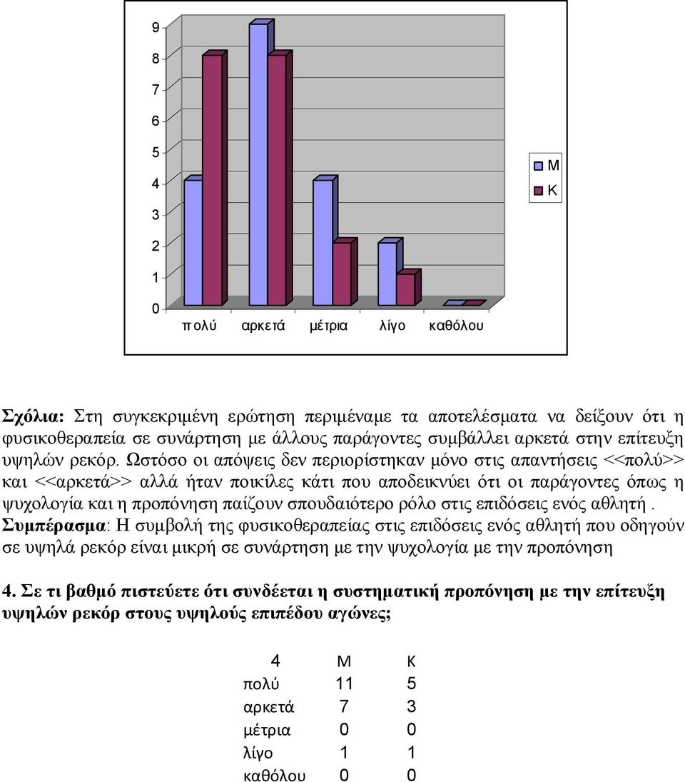 Ωστόσο οι απόψεις δεν περιορίστηκαν μόνο στις απαντήσεις <<πολύ>> και <<αρκετά>> αλλά ήταν ποικίλες κάτι που αποδεικνύει ότι οι παράγοντες όπως η ψυχολογία και η προπόνηση παίζουν σπουδαιότερο ρόλο