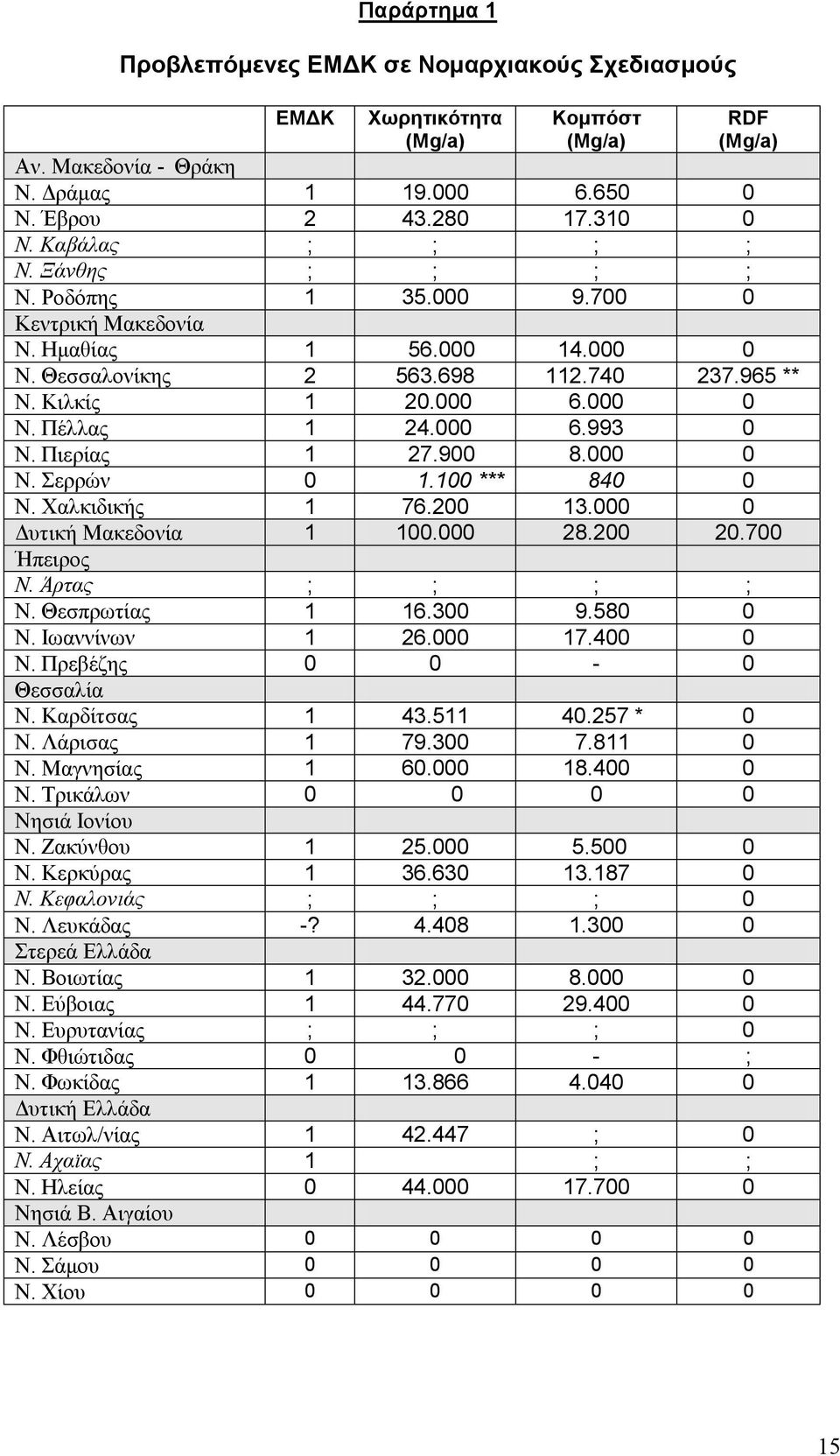 Πιερίας 1 27.900 8.000 0 Ν. Σερρών 0 1.100 *** 840 0 Ν. Χαλκιδικής 1 76.200 13.000 0 Δυτική Μακεδονία 1 100.000 28.200 20.700 Ήπειρος Ν. Άρτας ; ; ; ; Ν. Θεσπρωτίας 1 16.300 9.580 0 Ν. Ιωαννίνων 1 26.