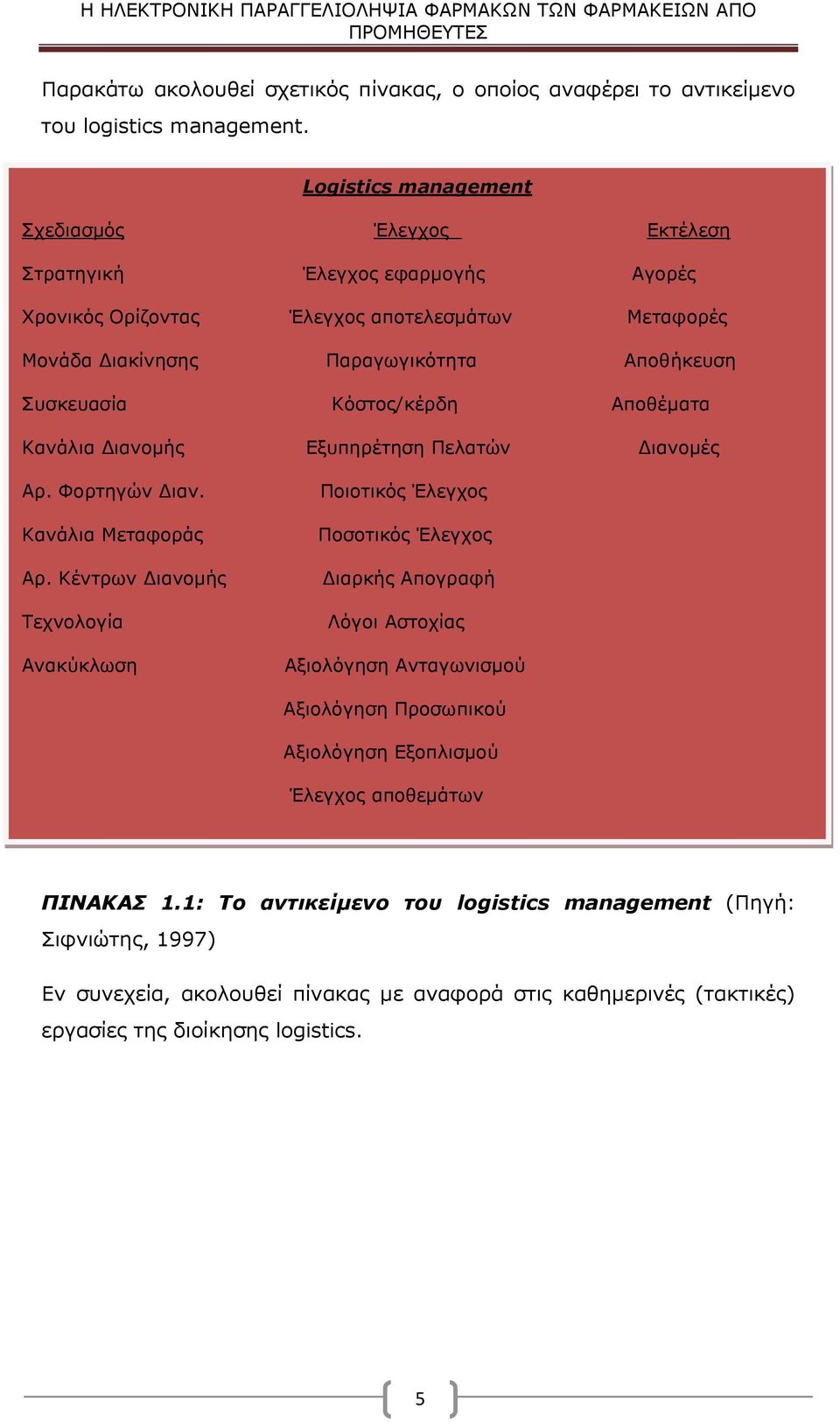 Κόστος/κέρδη Αποθέματα Κανάλια Διανομής Εξυπηρέτηση Πελατών Διανομές Αρ. Φορτηγών Διαν. Κανάλια Μεταφοράς Αρ.