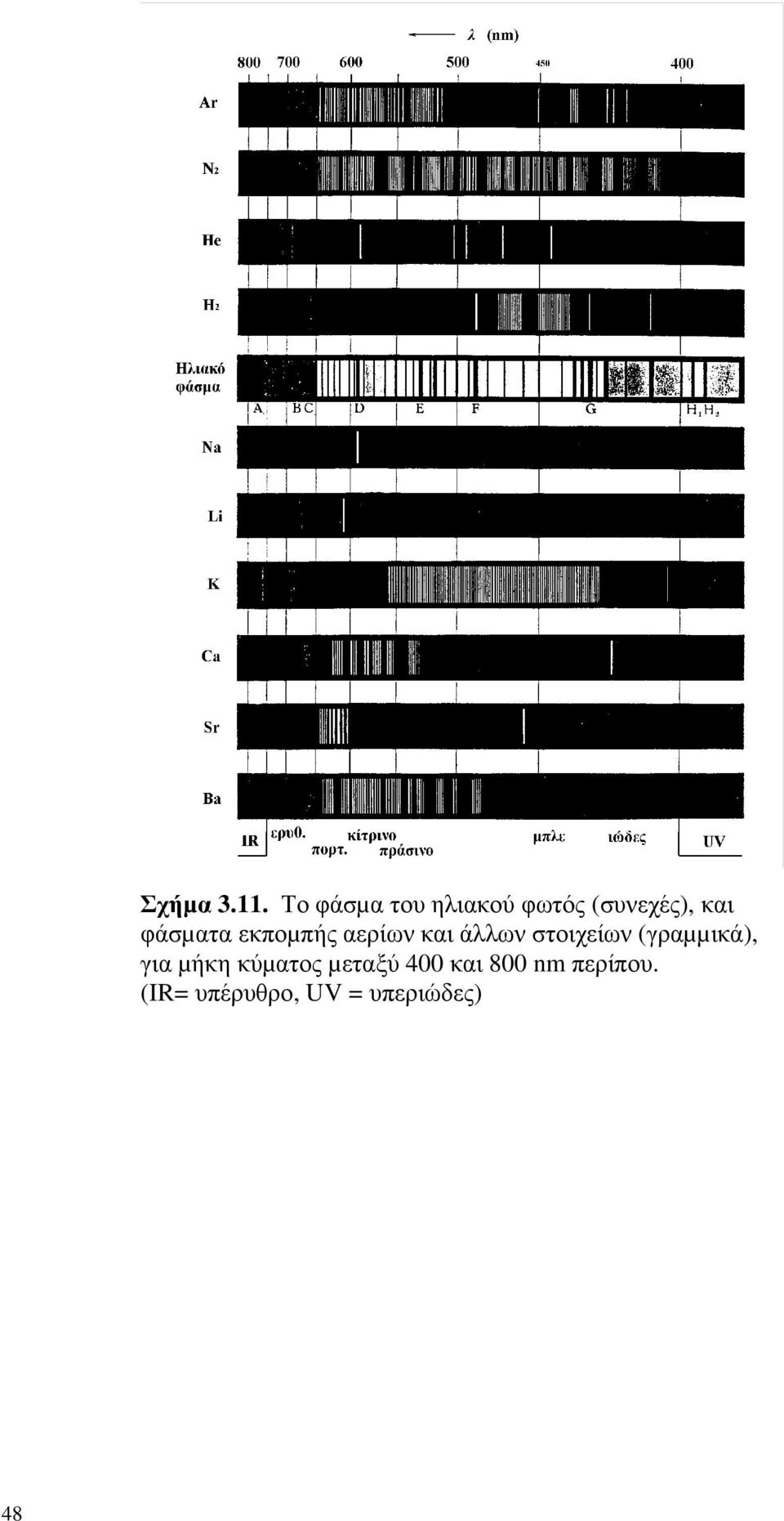 φάσµατα εκποµπής αερίων και άλλων στοιχείων