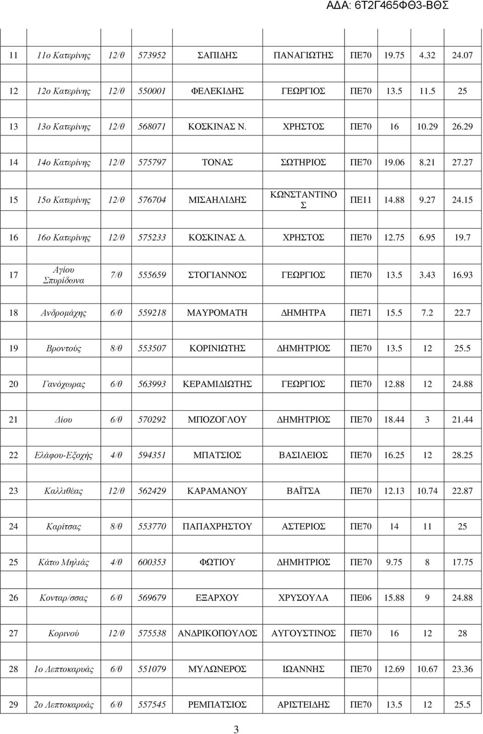 95 19.7 17 Αγίου πυρίδωνα 7/θ 555659 ΤΟΓΙΑΝΝΟ ΓΕΩΡΓΙΟ ΠΕ70 13.5 3.43 16.93 18 Ανδρομάχης 6/θ 559218 ΜΑΥΡΟΜΑΤΗ ΔΗΜΗΤΡΑ ΠΕ71 15.5 7.2 22.7 19 Βροντούς 8/θ 553507 ΚΟΡΙΝΙΩΤΗ ΔΗΜΗΤΡΙΟ ΠΕ70 13.5 12 25.