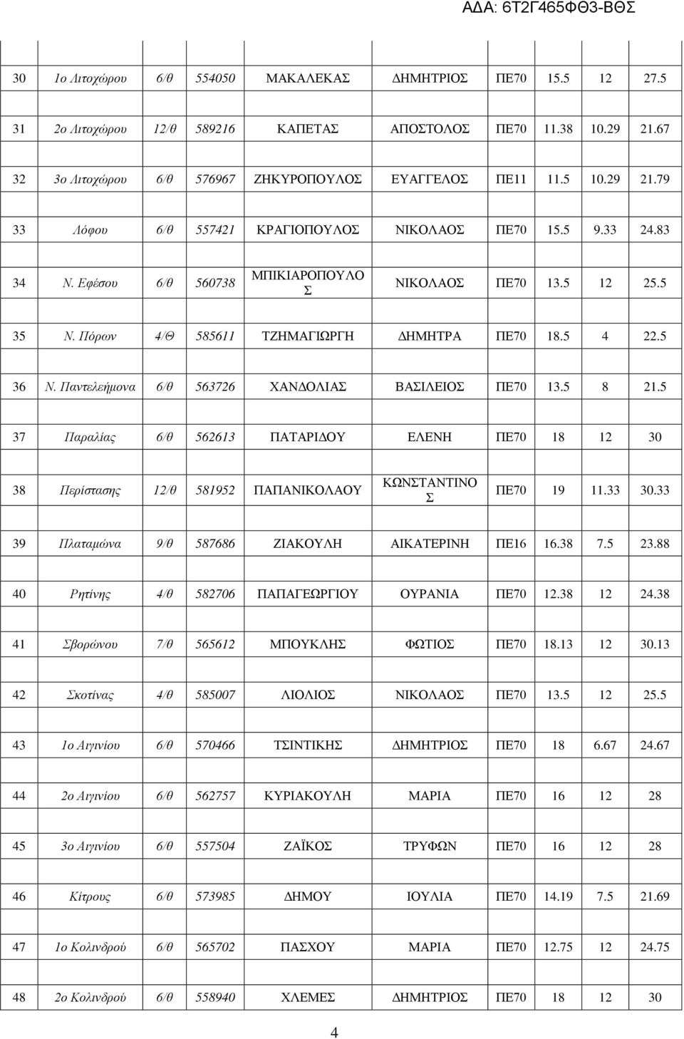 5 37 Παραλίας 6/θ 562613 ΠΑΤΑΡΙΔΟΥ ΕΛΕΝΗ ΠΕ70 18 12 30 38 Περίστασης 12/θ 581952 ΠΑΠΑΝΙΚΟΛΑΟΥ ΚΩΝΤΑΝΤΙΝΟ ΠΕ70 19 11.33 30.33 39 Πλαταμώνα 9/θ 587686 ΖΙΑΚΟΥΛΗ ΑΙΚΑΤΕΡΙΝΗ ΠΕ16 16.38 7.5 23.