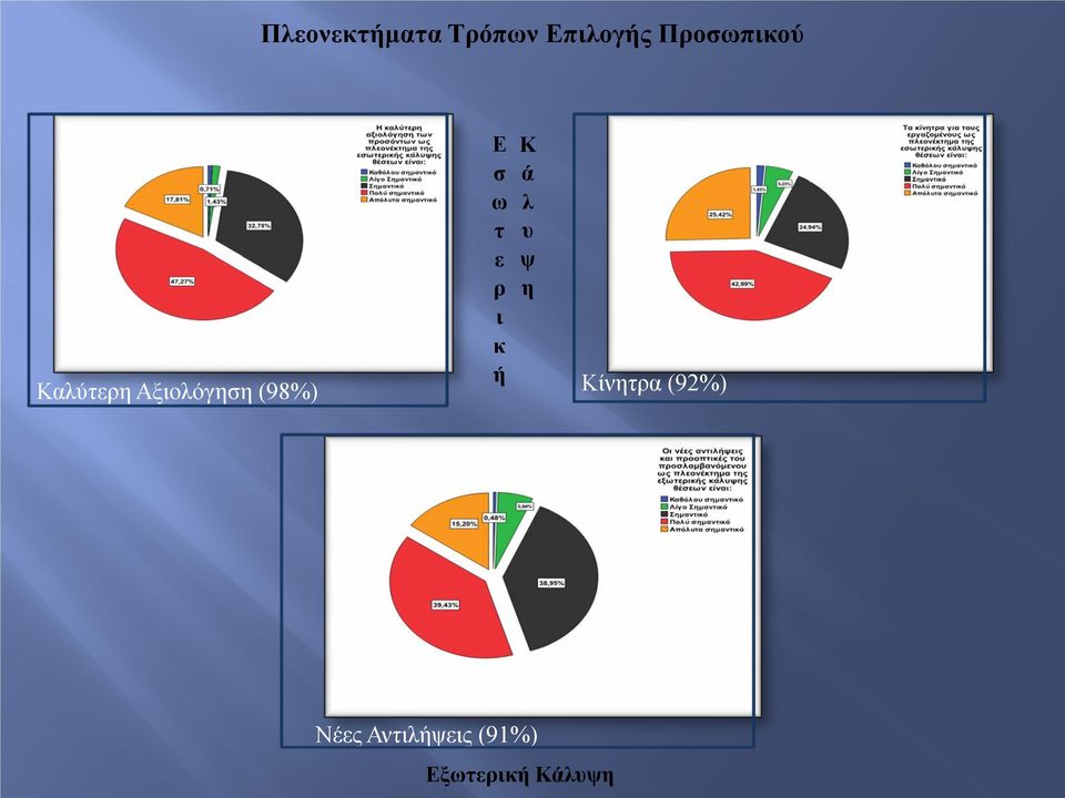 κ Καλύτερη Αξιολόγηση (98%) ή Κίνητρα