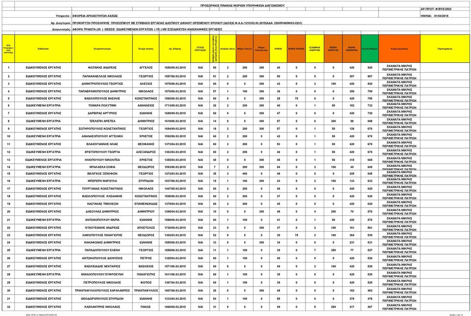 2015(ΑΓΑ: ΧΝΖΦ465ΦΘ3-ΧΧ1) Γιαγωνιζμός: ΑΦΟΡΑ ΣΡΗΑΝΣΑ (30 ) ΘΔΔΗ ΔIΓΗΚΔΤΜΔΝΧΝ ΔΡΓΑΣΧΝ ( ΤΔ ) ΜΔ ΔΞΔΗΓΗΚΔΤΖ Α/Α Τποψηθίων προς πρόζληψη Διδικόηηηα Ονομαηεπώνσμο Όνομα παηρός αρ.