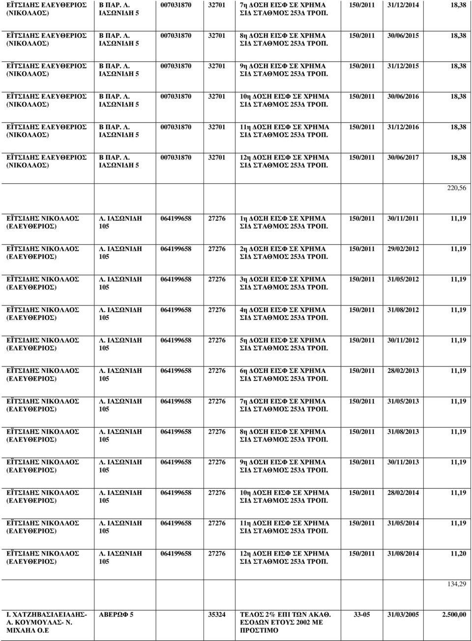 27276 1η ΟΣΗ ΕΙΣΦ ΣΕ ΧΡΗΜΑ 150/2011 30/11/2011 11,19 064199658 27276 2η ΟΣΗ ΕΙΣΦ ΣΕ ΧΡΗΜΑ 150/2011 29/02/2012 11,19 064199658 27276 3η ΟΣΗ ΕΙΣΦ ΣΕ ΧΡΗΜΑ 150/2011 31/05/2012 11,19 064199658 27276 4η