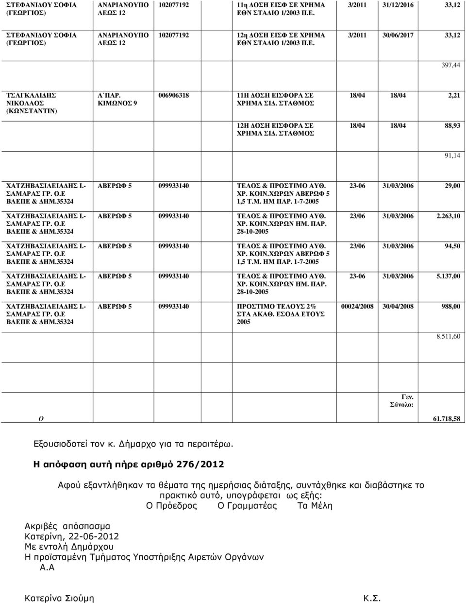 ΧΩΡΩΝ ΑΒΕΡΩΦ 5 1,5 Τ.Μ. ΗΜ ΠΑΡ. 1-7-2005 ΑΒΕΡΩΦ 5 099933140 ΤΕΛΟΣ & ΠΡΟΣΤΙΜΟ ΑΥΘ. ΧΡ. ΚΟΙΝ.ΧΩΡΩΝ ΗΜ. ΠΑΡ. 28-10-2005 ΑΒΕΡΩΦ 5 099933140 ΤΕΛΟΣ & ΠΡΟΣΤΙΜΟ ΑΥΘ. ΧΡ. ΚΟΙΝ.ΧΩΡΩΝ ΑΒΕΡΩΦ 5 1,5 Τ.Μ. ΗΜ ΠΑΡ. 1-7-2005 ΑΒΕΡΩΦ 5 099933140 ΤΕΛΟΣ & ΠΡΟΣΤΙΜΟ ΑΥΘ. ΧΡ. ΚΟΙΝ.ΧΩΡΩΝ ΗΜ. ΠΑΡ. 28-10-2005 ΑΒΕΡΩΦ 5 099933140 ΠΡΟΣΤΙΜΟ ΤΕΛΟΥΣ 2% 2005 23-06 31/03/2006 29,00 23/06 31/03/2006 2.