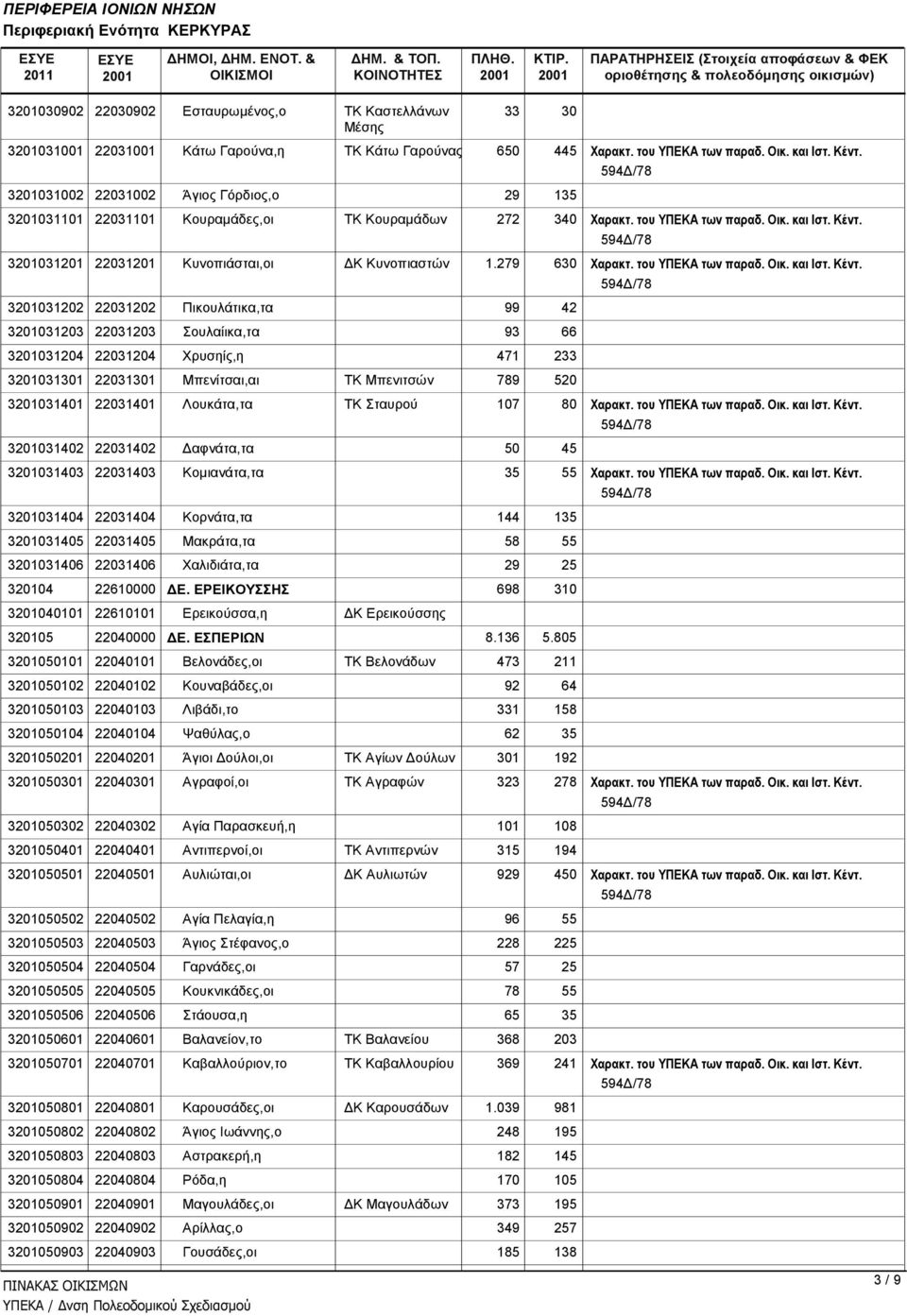 279 630 Χαρακτ. του ΥΠΕΚΑ των παραδ. Οικ. και Ιστ. Κέντ.