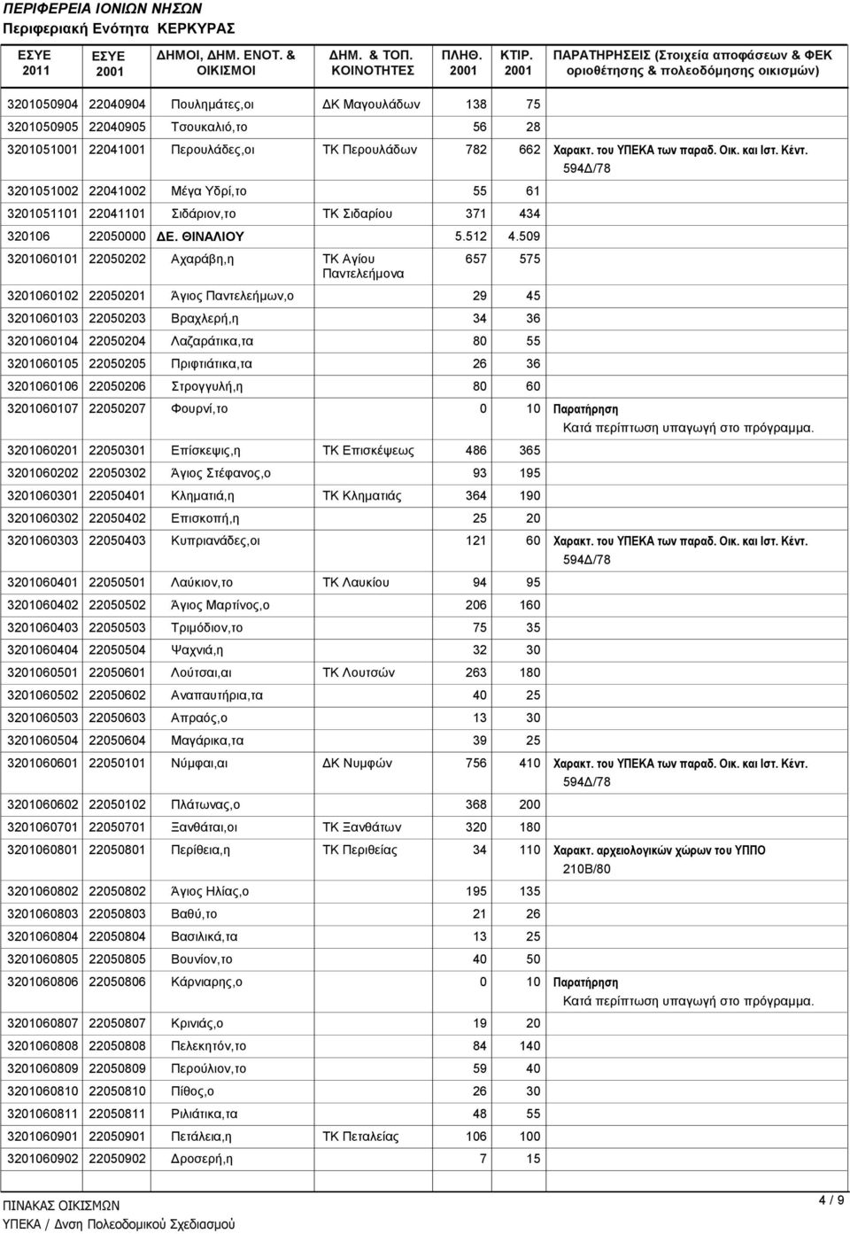 509 3201060101 22050202 Αχαράβη,η ΤΚ Αγίου 657 575 Παντελεήμονα 3201060102 22050201 Άγιος Παντελεήμων,ο 29 45 3201060103 22050203 Βραχλερή,η 34 36 3201060104 22050204 Λαζαράτικα,τα 80 55 3201060105
