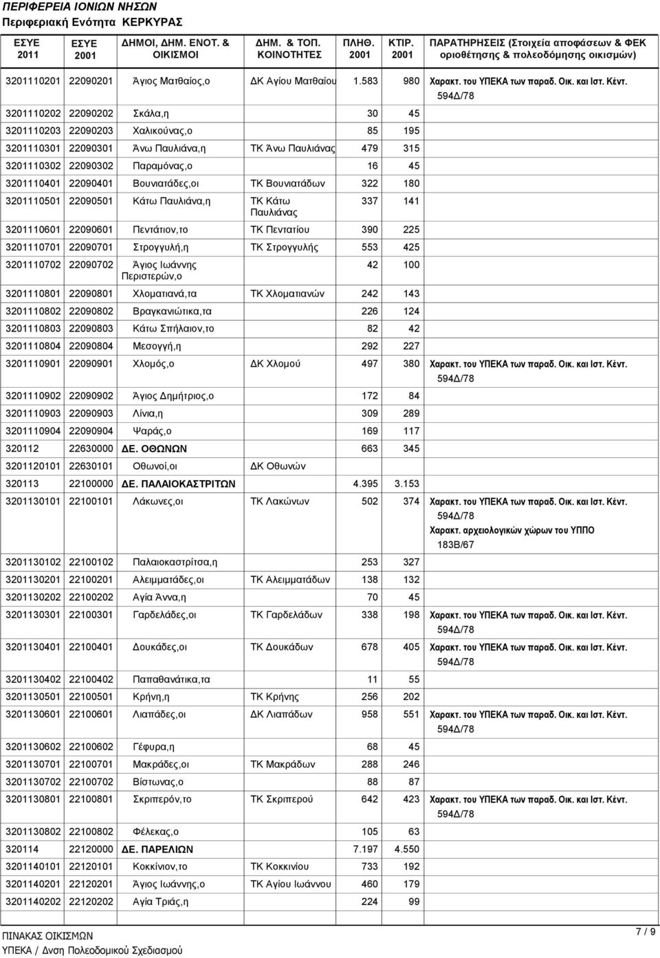 Βουνιατάδων 322 180 310501 22090501 Κάτω Παυλιάνα,η ΤΚ Κάτω 337 141 Παυλιάνας 310601 22090601 Πεντάτιον,το ΤΚ Πεντατίου 390 225 310701 22090701 Στρογγυλή,η ΤΚ Στρογγυλής 553 425 310702 22090702 Άγιος