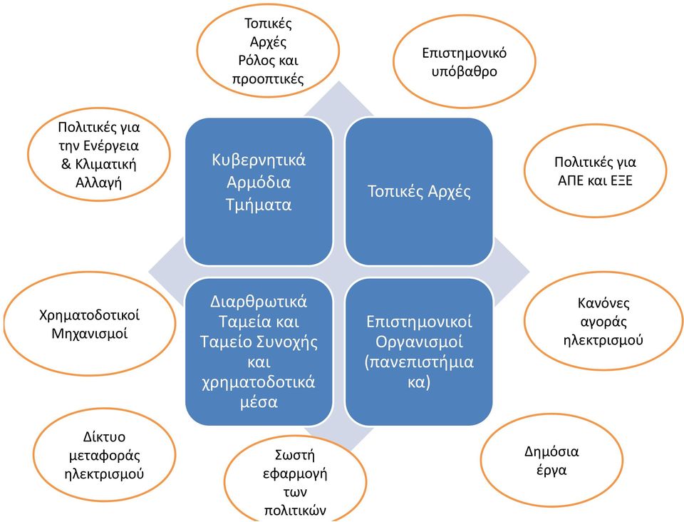 Μηχανισμοί Διαρθρωτικά Ταμεία και Ταμείο Συνοχής και χρηματοδοτικά μέσα Επιστημονικοί Οργανισμοί