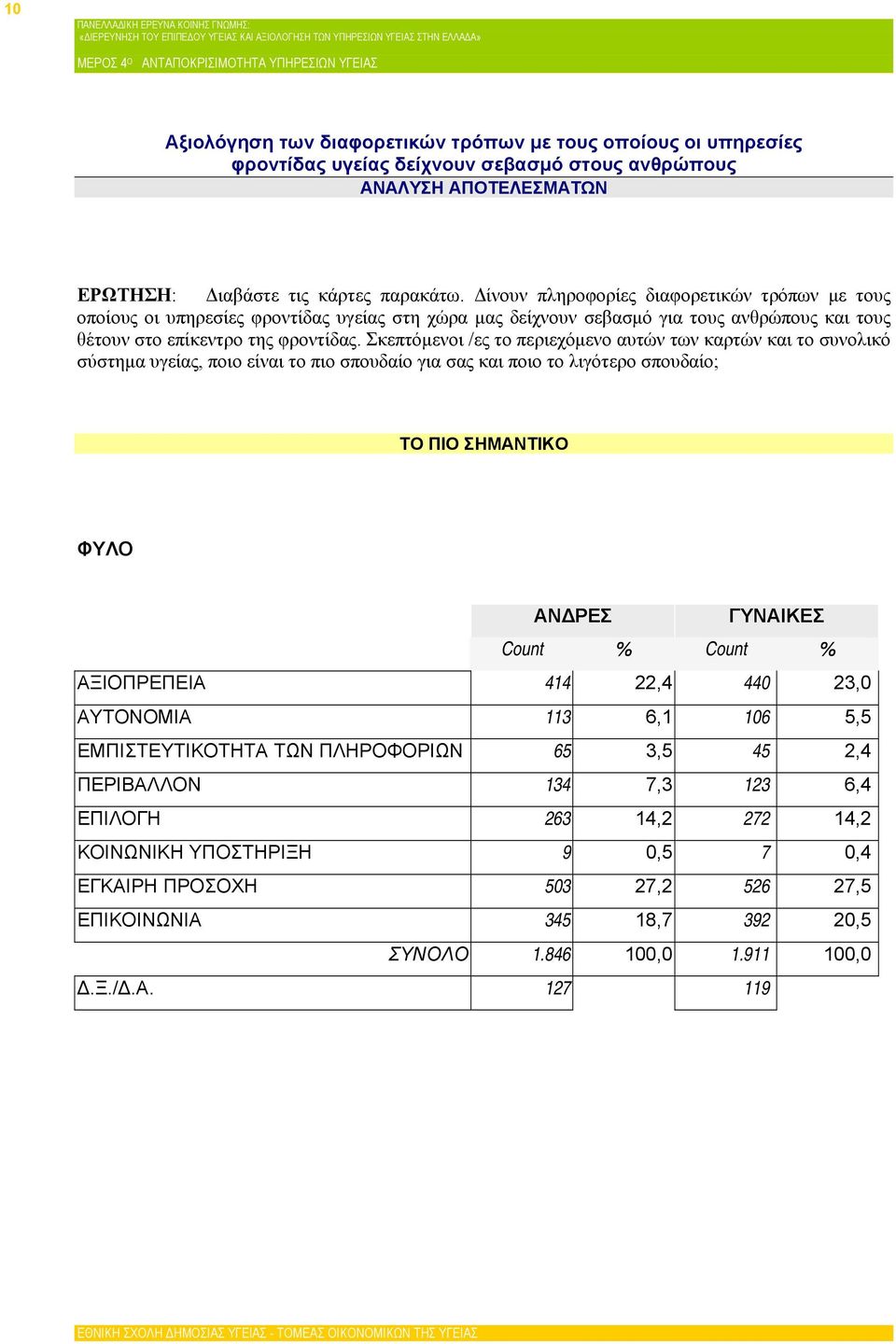 Σκεπτόμενοι /ες το περιεχόμενο αυτών των καρτών και το συνολικό σύστημα υγείας, ποιο είναι το πιο σπουδαίο για σας και ποιο το λιγότερο σπουδαίο; ΤΟ ΠΙΟ ΣΗΜΑΝΤΙΚΟ ΦΥΛΟ ΑΝΔΡΕΣ ΓΥΝΑΙΚΕΣ Count % Count %