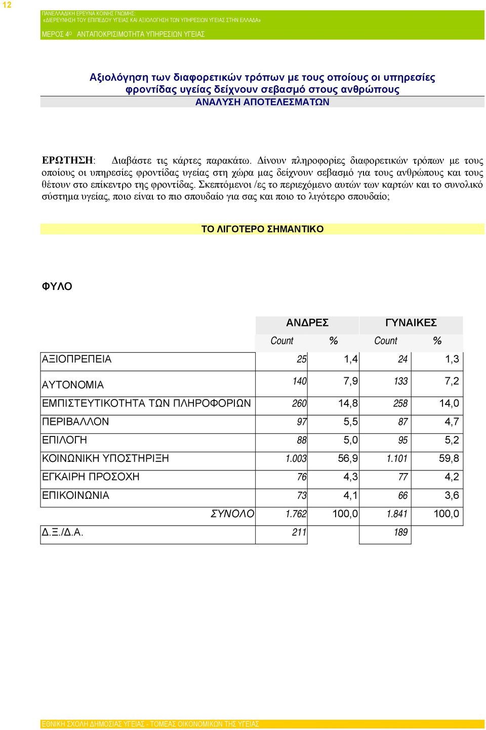 Σκεπτόμενοι /ες το περιεχόμενο αυτών των καρτών και το συνολικό σύστημα υγείας, ποιο είναι το πιο σπουδαίο για σας και ποιο το λιγότερο σπουδαίο; ΤΟ ΛΙΓΟΤΕΡΟ ΣΗΜΑΝΤΙΚΟ ΦΥΛΟ ΑΝΔΡΕΣ ΓΥΝΑΙΚΕΣ Count %