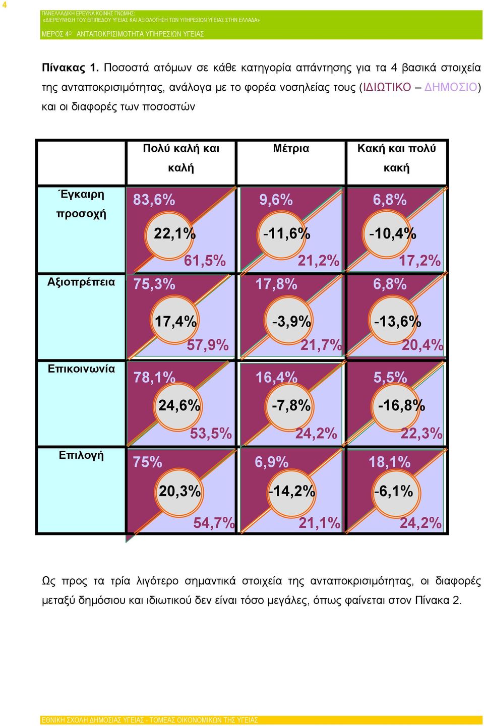 ποσοστών Πολύ καλή και καλή Μέτρια Κακή και πολύ κακή Έγκαιρη προσοχή Αξιοπρέπεια 83,6% 9,6% 6,8% 22,1% -11,6% -10,4% 61,5% 21,2% 17,2% 75,3% 17,8% 6,8% 17,4% -3,9% -13,6%