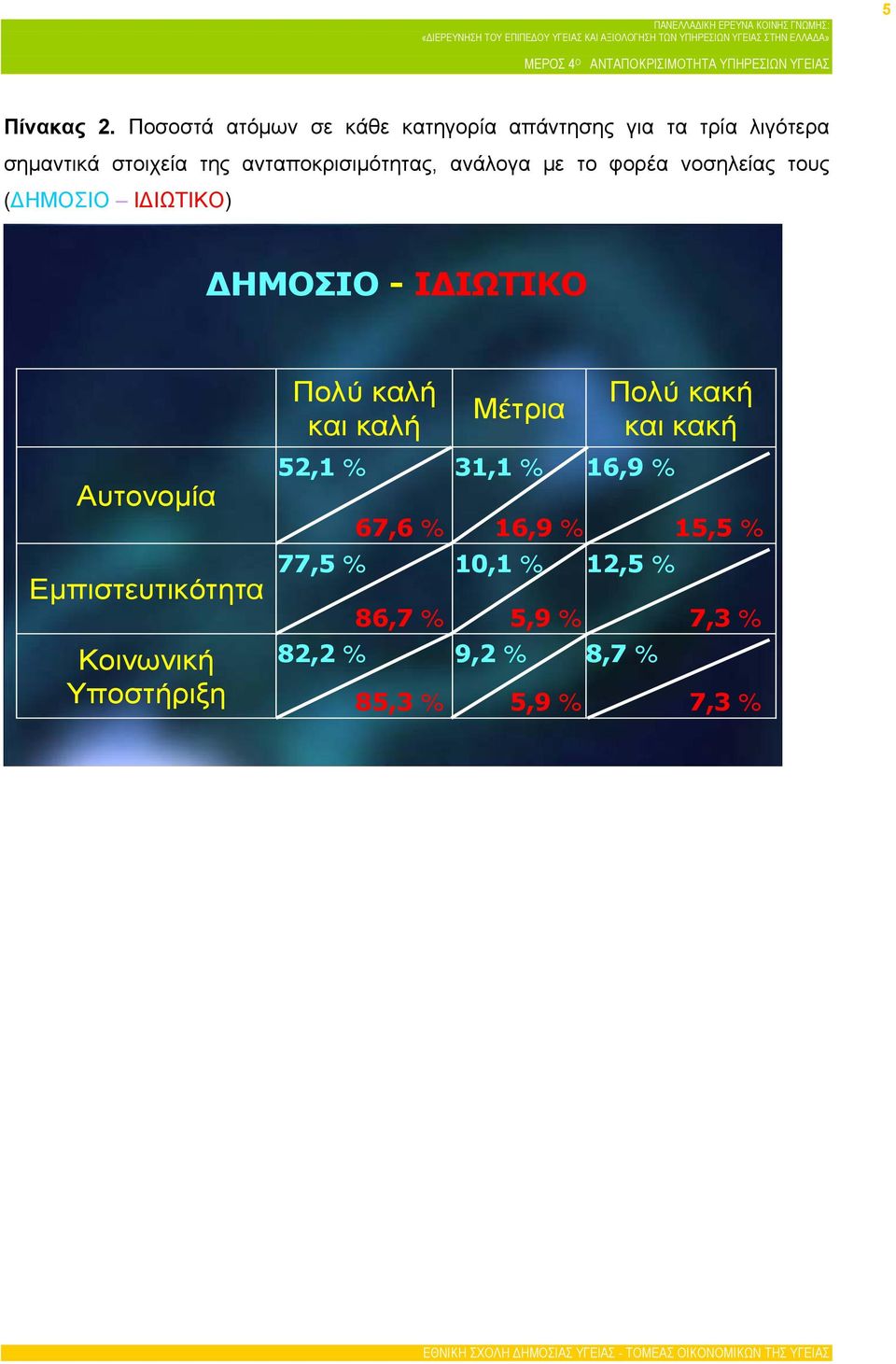 ανάλογα με το φορέα νοσηλείας τους (ΔΗΜΟΣΙΟ ΙΔΙΩΤΙΚΟ) ΔΗΜΟΣΙΟ - ΙΔΙΩΤΙΚΟ Αυτονομία Εμπιστευτικότητα Κοινωνική