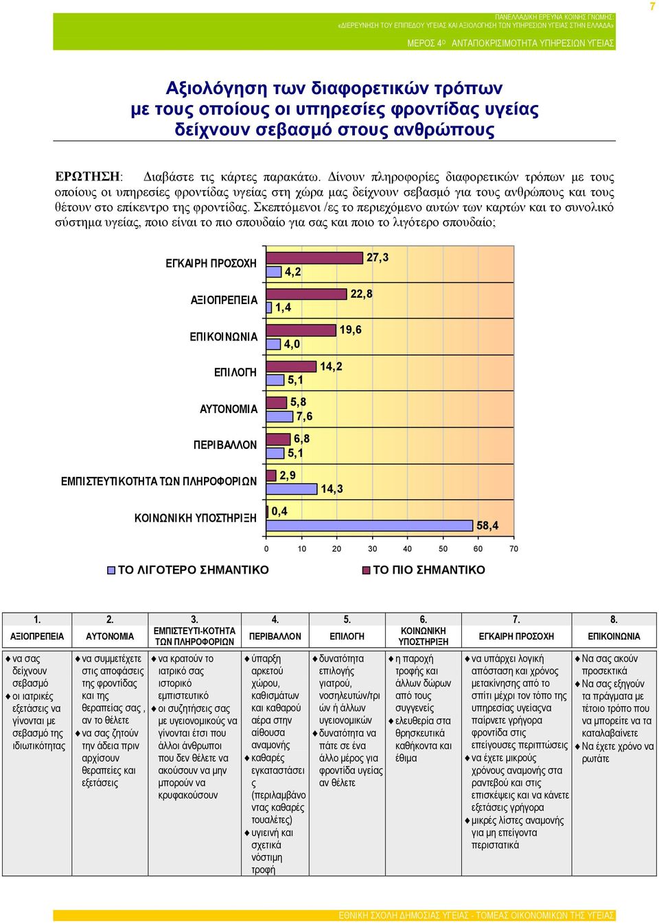 Σκεπτόμενοι /ες το περιεχόμενο αυτών των καρτών και το συνολικό σύστημα υγείας, ποιο είναι το πιο σπουδαίο για σας και ποιο το λιγότερο σπουδαίο; ΕΓΚΑΙΡΗ ΠΡΟΣΟΧΗ ΑΞΙΟΠΡΕΠΕΙΑ ΕΠΙΚΟΙΝΩΝΙΑ ΕΠΙΛΟΓΗ