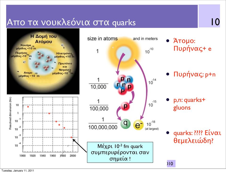 gluons Μέχρι 10-3 fm quark