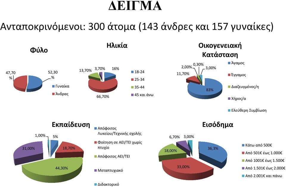 31,00% 1,00% Εκπαίδευση 5% 18,70% 44,30% Απόφοιτος Λυκείου/Τεχνικής σχολής Φοίτηση σε ΑΕΙ/ΤΕΙ χωρίς πτυχίο Απόφοιτος ΑΕΙ/ΤΕΙ