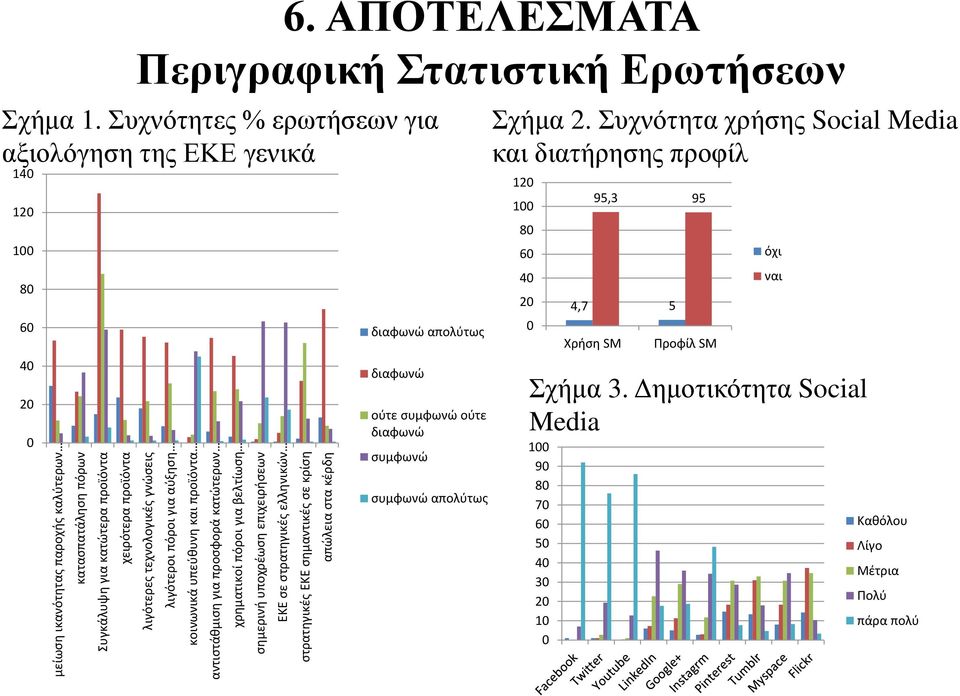 40 20 0 6. ΑΠΟΤΕΛΕΣΜΑΤΑ Περιγραφική Στατιστική Ερωτήσεων Σχήμα 1.