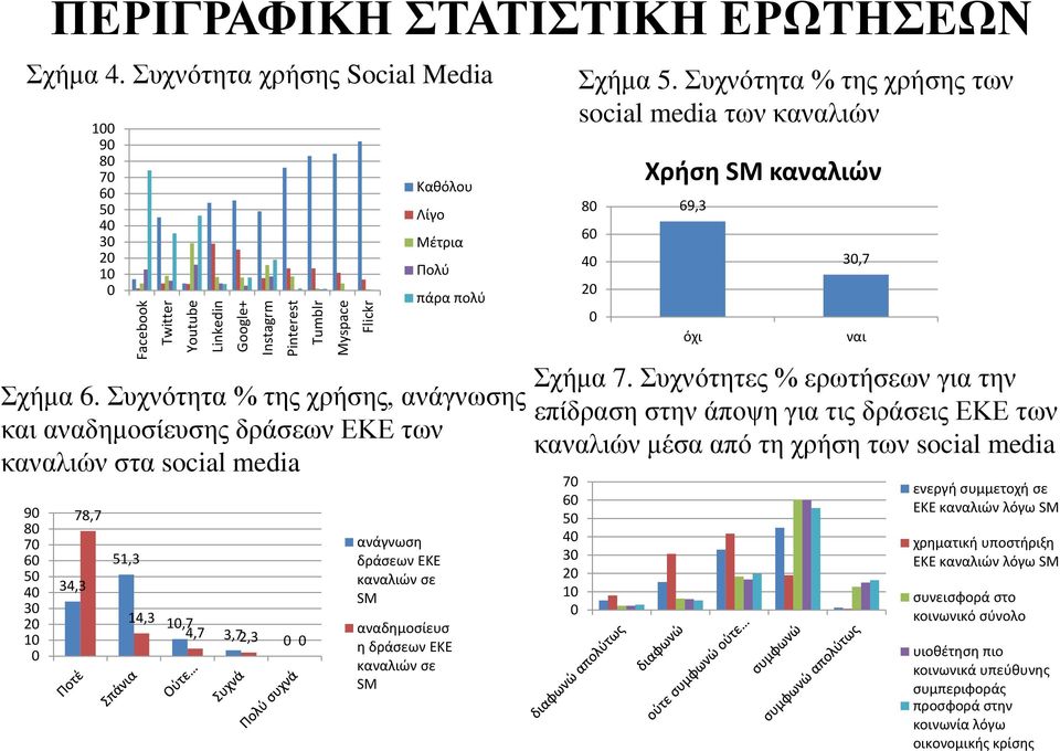 ανάγνωση δράσεων ΕΚΕ καναλιών σε SM αναδημοσίευσ η δράσεων ΕΚΕ καναλιών σε SM Σχήμα 5. Συχνότητα % της χρήσης των social media των καναλιών 80 60 40 20 0 Χρήση SM καναλιών 69,3 όχι 30,7 Σχήμα 7.