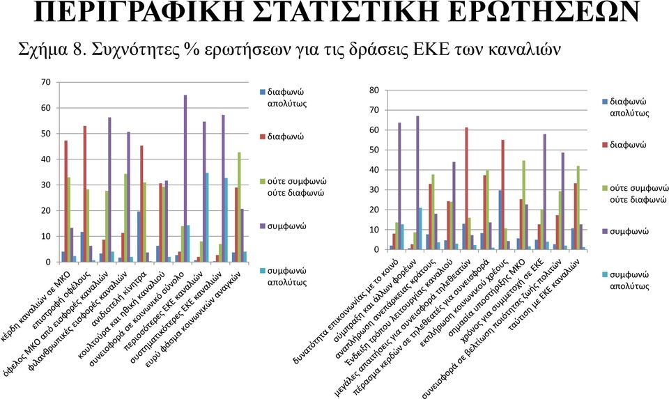 απολύτως 80 70 διαφωνώ απολύτως 50 40 30 20 διαφωνώ ούτε συμφωνώ ούτε