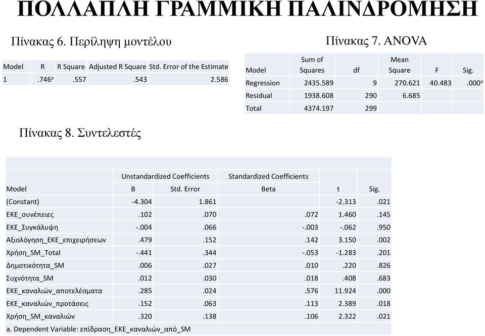 Συντελεστές Unstandardized Coefficients Standardized Coefficients Model B Std. Error Beta t Sig. (Constant) -4.304 1.861-2.313.021 EKE_συνέπειες.102.070.072 1.460.145 ΕΚΕ_Συγκάλυψη -.004.066 -.003 -.