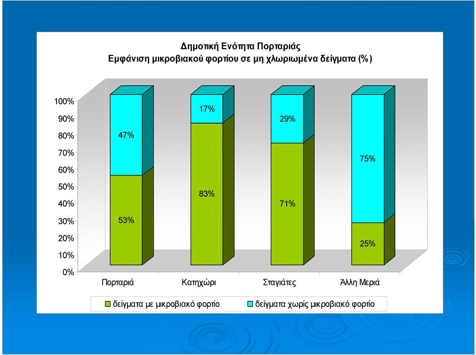 40% 30% 53% 83% 71% 20% 10% 0% 25% Πορταριά Κατηχώρι Σταγιάτες