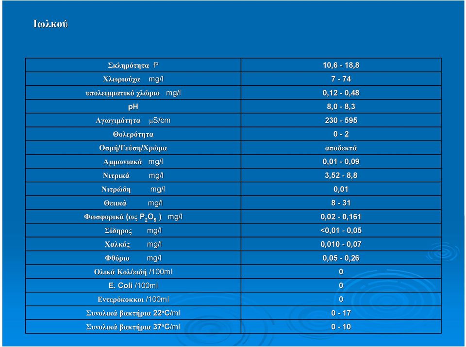 Φθόριο αποδεκτά mg/l 0,01-0,09 mg/l 3,52-8,8 mg/l 0,01 mg/l 8-31 mg/l 0,02-0,161 mg/l <0,01-0,05 mg/l 0,010-0,07 mg/l