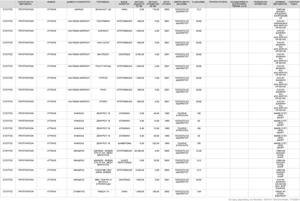 000,00 0,00 2001 ΠΟΣΟΣΤΟ ΕΞ ΣΥΖΥΓΟΣ ΠΡΟΫΠΑΡΧΟΝ ΑΤΤΙΚΗΣ ΚΑΛΥΒΙΩΝ ΘΟΡΙΚΟΥ ΛΑΚΙ ΛΑΓΟΥ ΑΓΡΟΤΕΜΑΧΙΟ 600,00 0,00 2001 ΠΟΣΟΣΤΟ ΕΞ ΣΥΖΥΓΟΣ ΠΡΟΫΠΑΡΧΟΝ ΑΤΤΙΚΗΣ ΚΑΛΥΒΙΩΝ ΘΟΡΙΚΟΥ ΜΑΛΤΕΖΟΥ ΟΙΚΟΠΕΔΟ 2.