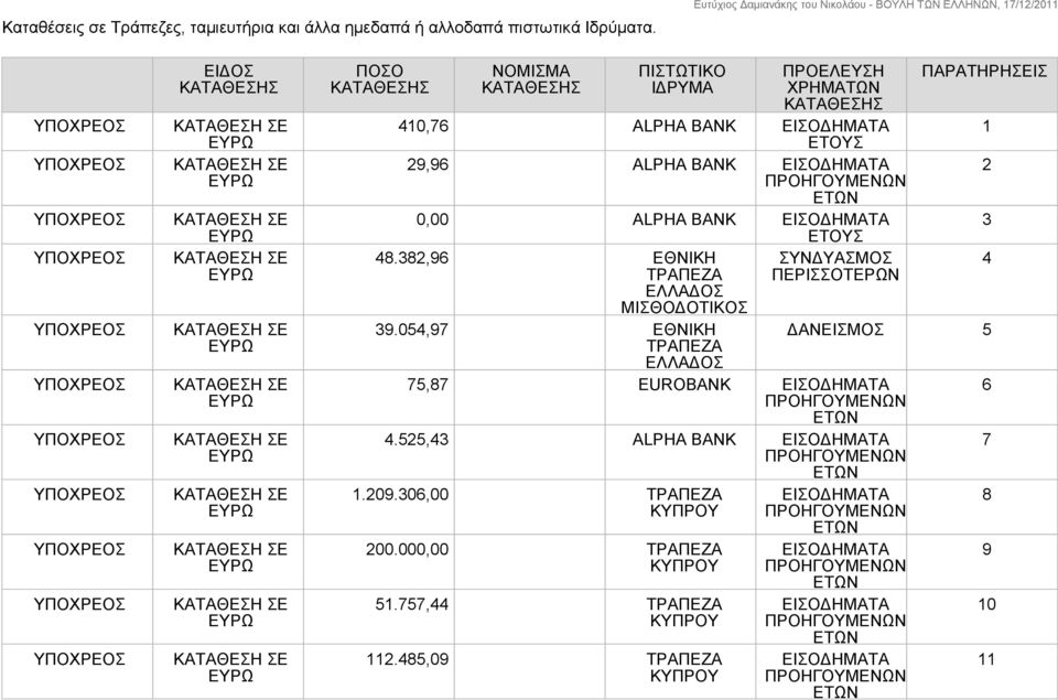 ALPHA BANK ΕΤΟΥΣ 3 48.382,96 ΕΘΝΙΚΗ ΣΥΝΔΥΑΣΜΟΣ 4 ΤΡΑΠΕΖΑ ΠΕΡΙΣΣΟΤΕΡΩΝ ΕΛΛΑΔΟΣ ΜΙΣΘΟΔΟΤΙΚΟΣ 39.