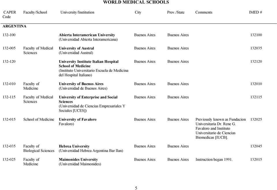 of 132-115 Faculty of Medical University of Buenos Aires (Universidad de Buenos Aires) University of Enterprise and Social (Universidad de Ciencias Empresariales Y Sociales [UCES]) Buenos Aires
