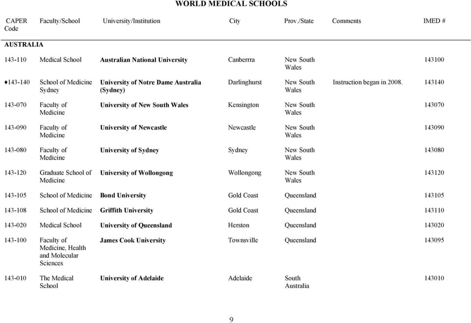 143140 143-070 Faculty of 143-090 Faculty of 143-080 Faculty of 143-120 Graduate School of University of New South Wales Kensington New South Wales University of Newcastle Newcastle New South Wales
