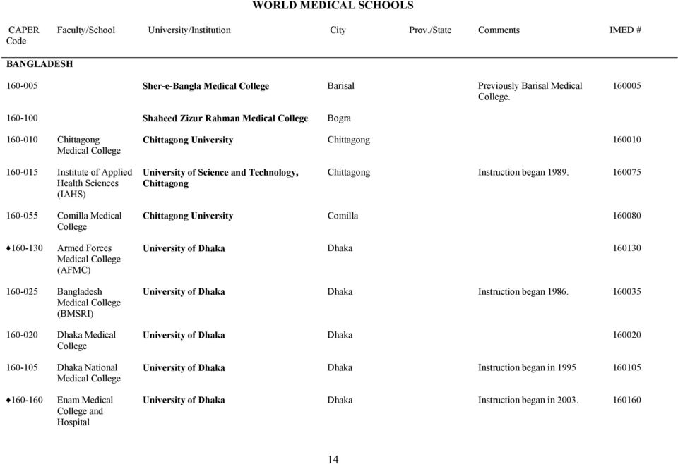 and Technology, Chittagong Chittagong Instruction began 1989.