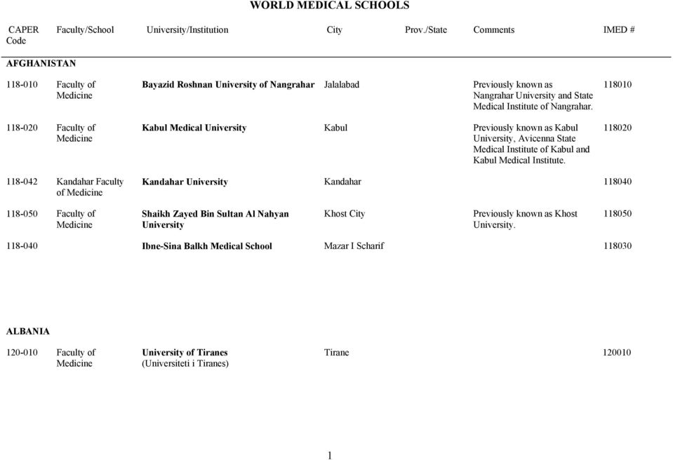 118010 118020 118-042 Kandahar Faculty of Kandahar University Kandahar 118040 118-050 Faculty of Shaikh Zayed Bin Sultan Al Nahyan University Khost City Previously