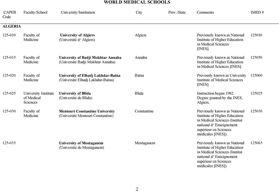125050 125-020 Faculty of University of Elhadj Lakhdar-Batna (Université Elhadj Lakhdar-Batna) Batna Prevously known as University Institute of Medical [INES].