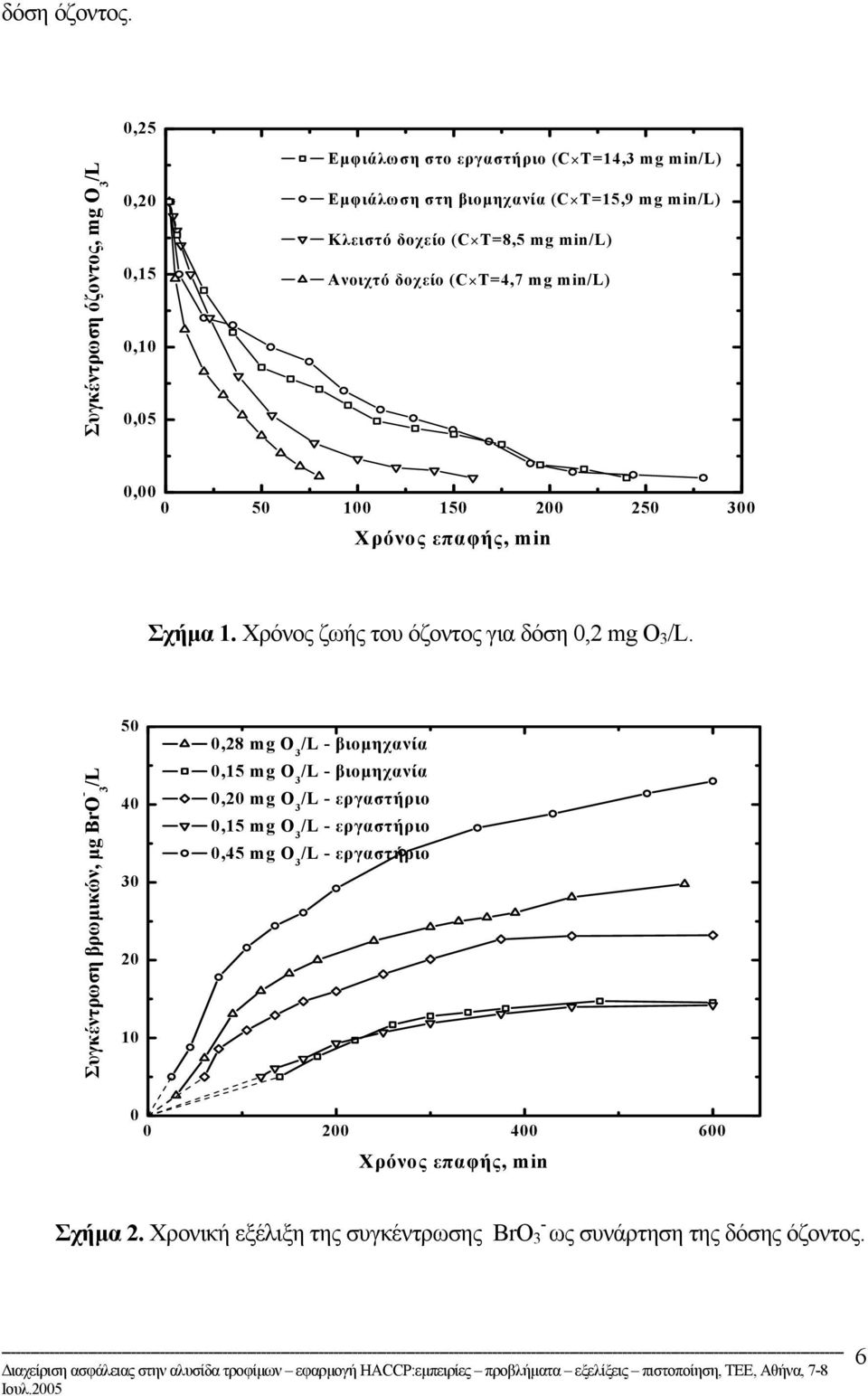 Ανοιχτό δοχείο (C T=4,7 mg min/l) 0,00 0 50 100 150 200 250 300 Χρόνος επαφής, min Σχήµα 1. Χρόνος ζωής του όζοντος για δόση 0,2 mg O 3 /L.