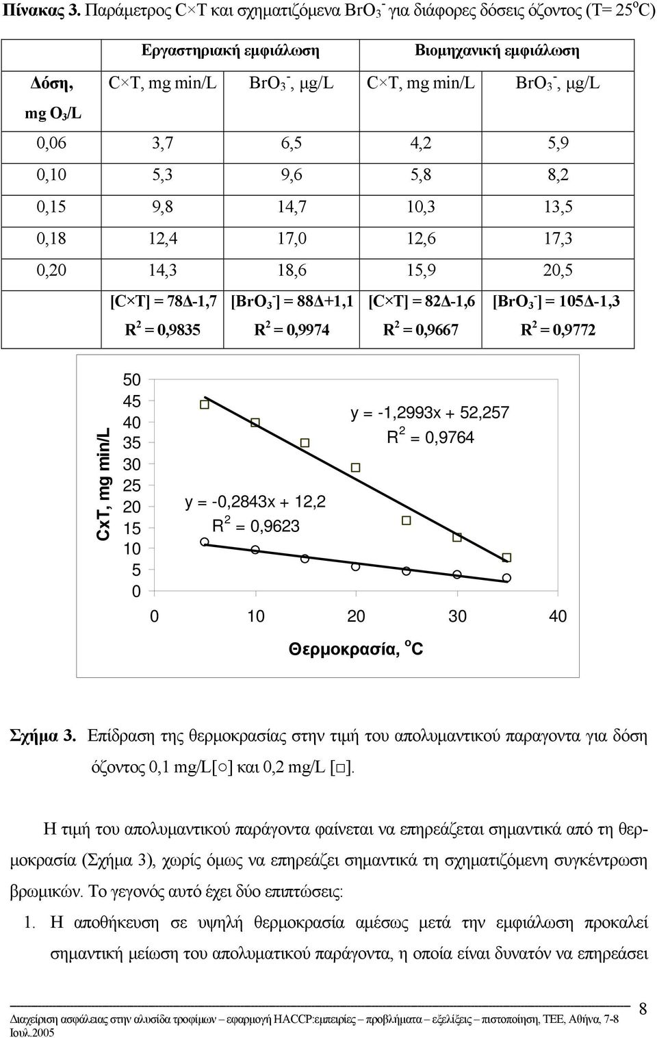 6,5 4,2 5,9 0,10 5,3 9,6 5,8 8,2 0,15 9,8 14,7 10,3 13,5 0,18 12,4 17,0 12,6 17,3 0,20 14,3 18,6 15,9 20,5 [C T] = 78 1,7 [BrO 3 ] = 88 +1,1 [C T] = 82 1,6 [BrO 3 ] = 105 1,3 R 2 = 0,9835 R 2 =