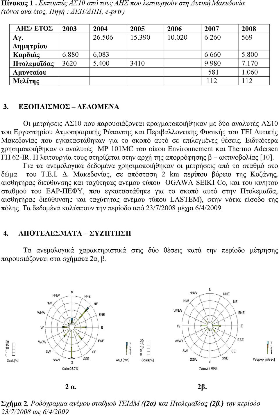 ΕΞΟΠΛΙΣΜΟΣ Ε ΟΜΕΝΑ Οι µετρήσεις ΑΣ10 που παρουσιάζονται πραγµατοποιήθηκαν µε δύο αναλυτές ΑΣ10 του Εργαστηρίου Ατµοσφαιρικής Ρύπανσης και Περιβαλλοντικής Φυσικής του ΤΕΙ υτικής Μακεδονίας που