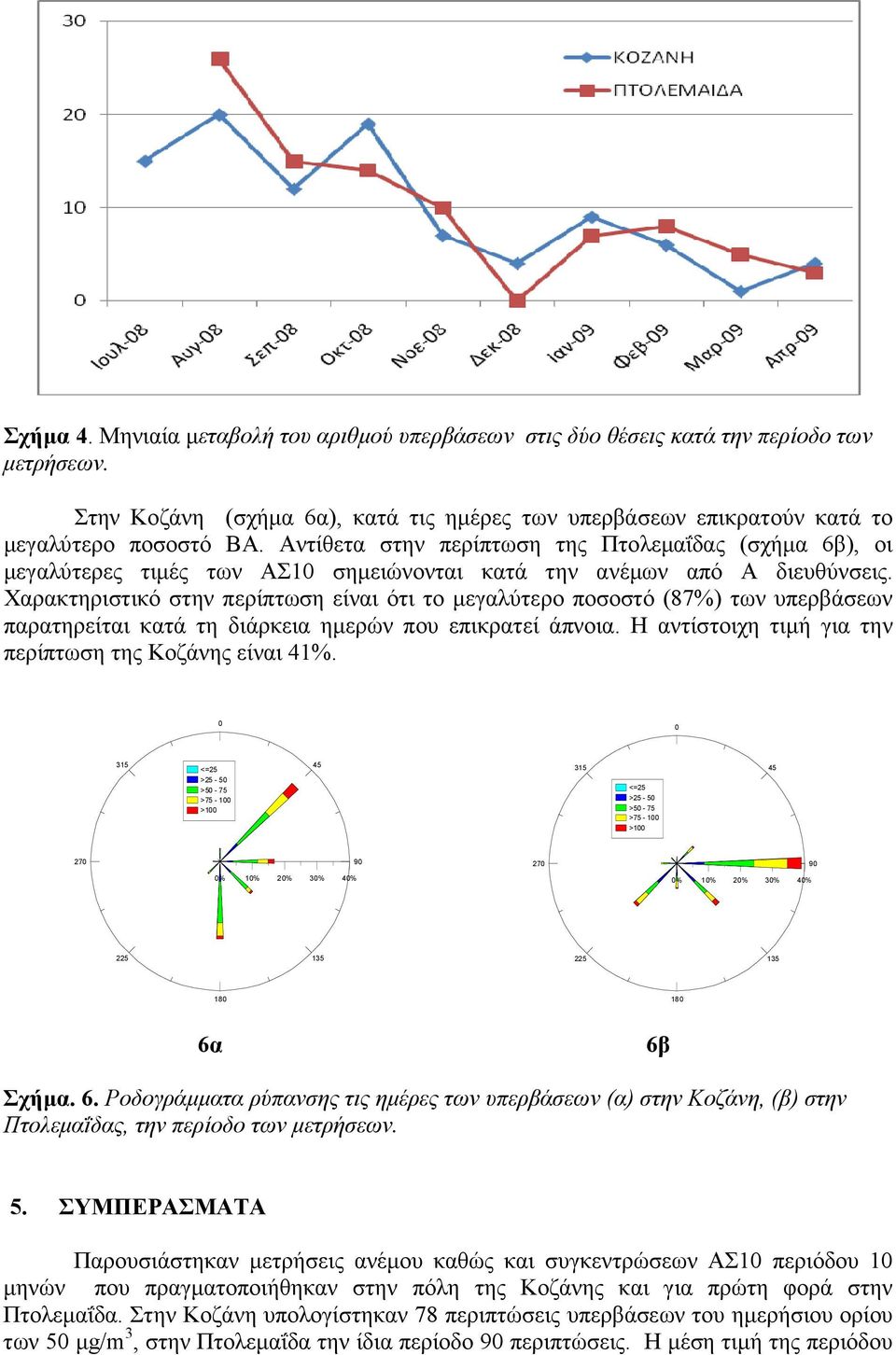 Χαρακτηριστικό στην περίπτωση είναι ότι το µεγαλύτερο ποσοστό (87%) των υπερβάσεων παρατηρείται κατά τη διάρκεια ηµερών που επικρατεί άπνοια. Η αντίστοιχη τιµή για την περίπτωση της Κοζάνης είναι 41%.