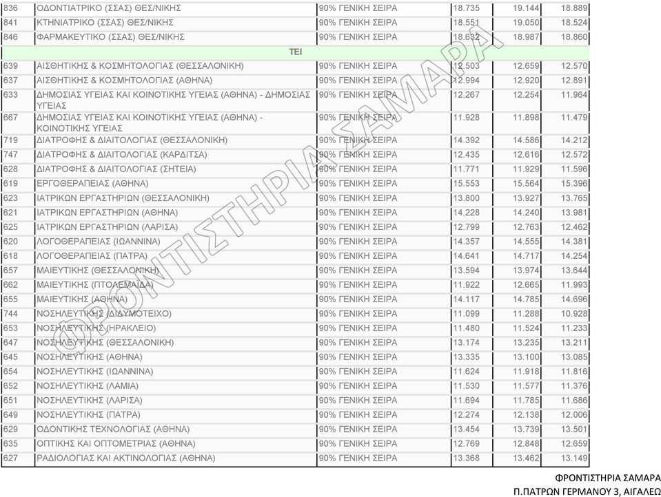 891 633 ΔΗΜΟΣΙΑΣ ΥΓΕΙΑΣ ΚΑΙ ΚΟΙΝΟΤΙΚΗΣ ΥΓΕΙΑΣ (ΑΘΗΝΑ) - ΔΗΜΟΣΙΑΣ 90% ΓΕΝΙΚΗ ΣΕΙΡΑ 12.267 12.254 11.964 ΥΓΕΙΑΣ 667 ΔΗΜΟΣΙΑΣ ΥΓΕΙΑΣ ΚΑΙ ΚΟΙΝΟΤΙΚΗΣ ΥΓΕΙΑΣ (ΑΘΗΝΑ) - 90% ΓΕΝΙΚΗ ΣΕΙΡΑ 11.928 11.898 11.