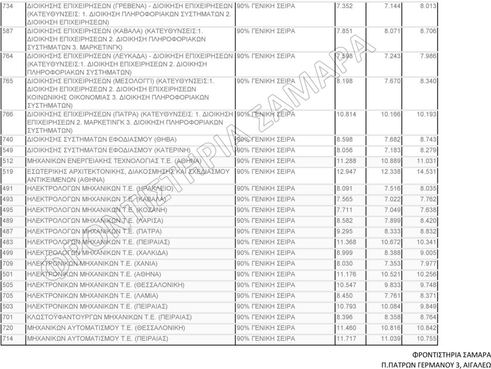 ΜΑΡΚΕΤΙΝΓΚ) 764 ΔΙΟΙΚΗΣΗΣ ΕΠΙΧΕΙΡΗΣΕΩΝ (ΛΕΥΚΑΔΑ) - ΔΙΟΙΚΗΣΗ ΕΠΙΧΕΙΡΗΣΕΩΝ 90% ΓΕΝΙΚΗ ΣΕΙΡΑ 7.598 7.243 7.986 (ΚΑΤΕΥΘΥΝΣΕΙΣ:1. ΔΙΟΙΚΗΣΗ ΕΠΙΧΕΙΡΗΣΕΩΝ 2.